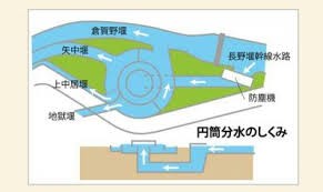 円筒分水のしくみのイメージ